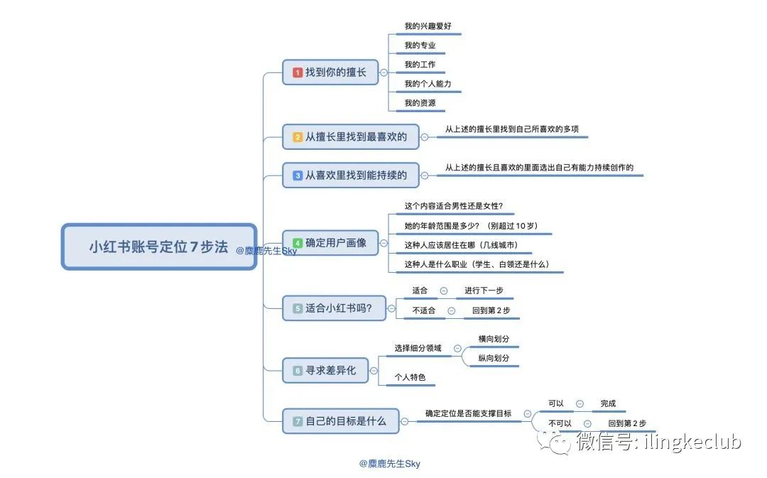 鳥哥筆記,新媒體運(yùn)營,零克Club,小紅書,運(yùn)營規(guī)劃,運(yùn)營入門