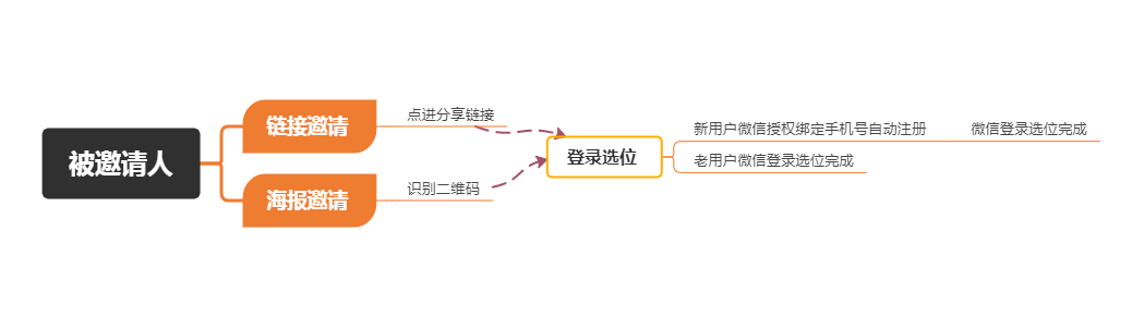 鳥哥筆記,活動(dòng)運(yùn)營,Dick莊,線上,思維,裂變,活動(dòng)策劃