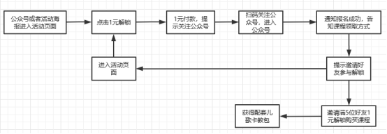 鳥哥筆記,活動運(yùn)營,豬小精靈,目標(biāo)用戶,案例分析,活動案例,活動總結(jié)