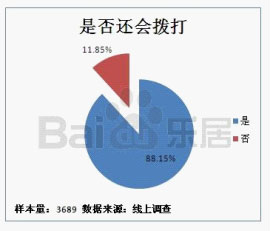 '></center><br />
　　被訪用戶撥打百度樂居400電話主要目的為查詢房源及房產(chǎn)市場行情信息，此部分的比例近80%。即撥打百度樂居400電話的用戶，都是有明確購房意圖的潛在購房成交者；<br />
　　<b>3、易用、便捷和專業(yè)是網(wǎng)友對百度樂居400電話的評價</b><br />
　　被訪者在撥打過百度樂居400電話后，表示此產(chǎn)品最大的特點是易用、便捷和專業(yè)。用戶的直接反饋是：用戶不止可以獲知樓盤分機號，且呼叫中心坐席人員可以直接轉(zhuǎn)接到樓盤。當(dāng)樓盤無人接聽時會直接轉(zhuǎn)回人工坐席，坐席人員會再次告知樓盤分機號以便用戶再次撥打；呼叫中心坐席人員可以為用戶提供目標樓盤的相關(guān)信息，解答用戶疑問，而不僅限于電話轉(zhuǎn)接。<p align=