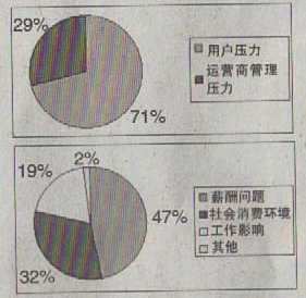 '></center><br />
　　負責某省電信運營商呼叫中心招聘工作的小劉，最近一段時間奔走在省內(nèi)大學生招聘會上，為公司招聘客戶代表，可一周下來，收到的簡歷遠低于預(yù)期。小劉告訴記者，由于近年來運營商全業(yè)務(wù)的發(fā)展及營銷服務(wù)一體化的實施，紛紛對呼叫中心的客戶代表隊伍進行了擴充，因工作壓力大，用工屬于外包性質(zhì)，薪酬及保障體系不健全，客戶代表流動率及離職率非常高?，F(xiàn)在客戶代表招聘工作都成了常態(tài)化，時不時要進行招聘補充，還與相關(guān)職業(yè)院校簽訂了用戶培養(yǎng)協(xié)議，以保障人員能滿足業(yè)務(wù)運營。<br />
　　為了深入掌握當前運營商呼叫中心人員的壓力狀況，尋求破解之道，記者特借助相關(guān)渠道對電信企業(yè)呼叫中心200名人員進行了一次調(diào)查。<br />
　　<b>壓力人人有，程度各不一</b><br />
　　在呼叫中心人員隊伍中，盛傳這樣一句話：如果你恨一個人，那就讓他去做客戶代表。<br />
　　據(jù)調(diào)查，當前呼叫中心員工所感受的壓力越來越大，且壓力主要來源于形形色色的用戶來電。并不是每一個電話都是尋求幫助或咨詢業(yè)務(wù)的，很多來電是客戶投訴，而且經(jīng)常是質(zhì)問指責，甚至直接攻擊污辱客戶代表。而無論對方多么煩躁，多么出言不遜，他們只能笑語輕聲地安撫。晚上接聽的更有騷擾性的來電。<br />
　　來自運營商管理的壓力。目前一些以罰代管、以會代管、簡單粗暴的管理是企業(yè)中的問題，加劇員工壓力。當前運營商對呼叫中心人員管理采取外包模式，對呼叫中心人員的服務(wù)水平及服務(wù)質(zhì)量提出了許多管理上的嚴格要求，要確保接通率和滿意率，加上運營商全業(yè)務(wù)運營，各類產(chǎn)品、資費眾多，客戶代表的業(yè)務(wù)知識能力直接與其薪酬考核掛鉤，還要面臨各類集訓(xùn)及考核的通關(guān)考試，尤其是每周、每月的業(yè)務(wù)測試、星級考試，以致客戶代表的壓力與日俱增。<br />
　　在生活壓力的調(diào)查中，對于“薪酬偏低，經(jīng)濟不寬裕，難以應(yīng)付消費”問題，選擇占比為47%，選擇“工作影響到了身心健康，出現(xiàn)亞健康狀態(tài)”占比為19%。在思想壓力的調(diào)查中，“職業(yè)發(fā)展方向不明，上升通道不暢”占比95%。從員工的選擇中可看出，由于運營商體制改革政策仍有諸多不確定因素，員工對自身崗位的穩(wěn)定性等方面都有著較大的擔憂，尤其是用工性質(zhì)的不確定、薪酬和保障體系不健全，讓呼叫中心員工的思想壓力及包袱加重。<br />
　　在記者調(diào)查過程中了解到，目前運營商對呼叫中心人員存在溝通渠道不順暢的問題。目前的狀況是，企業(yè)內(nèi)部的溝通渠道眾多，但實際的效果不佳，很多的溝通渠道只是一個擺設(shè)，或者是有上傳的渠道卻無反饋與解決，尤其在涉及員工切身利益的問題上更為突出。其中員工反映較為突出的問題是“在管理措施出臺之前，沒有從員工的角度出發(fā)，適度考慮員工實施承受能力”，占比67%。在呼叫中心員工解壓渠道調(diào)查中，自我調(diào)整解壓占比為51%，這說明呼叫中心員工逐漸學會了面對壓力的自我調(diào)整，但令人擔憂的是，管理人員還不能成為呼叫中心員工傾訴壓力的主要對象，有些管理人員溝通的方法簡單粗暴，重視業(yè)務(wù)、服務(wù)指標，忽視了對員工的心理慰藉，在一定程度上拉大了員工與企業(yè)的距離。<br />
　　<b>減壓：老生常談的新課題</b><br />
　　沒有滿意的員工就沒有滿意的用戶。作為電信運營商服務(wù)窗口的主渠道，呼叫中心員工承載了企業(yè)與用戶的直接對話，服務(wù)態(tài)度及水平事關(guān)電信企業(yè)的品牌與形象。<br />
　　“說起來重要，忙起來不要”，運營商必須扭轉(zhuǎn)這種對呼叫中心的認識，加強管理，通過轉(zhuǎn)變管理方式、優(yōu)化工作流程、完善體制機制來緩解和釋放員工壓力，變壓力為動力、創(chuàng)造力直至形成企業(yè)整體競爭力。<br />
　　運營商需要完善對呼叫中心員工的保障機制，不能以為“一包了事”。目前呼叫中心存在崗位設(shè)置不合理、同崗不同薪、員工上升空間狹窄等問題，員工工作干勁受到很大的影響。運營商要堅持崗變薪變的原則，將績效積分與員工的職業(yè)生涯緊密聯(lián)系，進一步實現(xiàn)員工評價的標準化、精確化、客觀化、公平化。同時，規(guī)劃員工職業(yè)發(fā)展通道，創(chuàng)造企業(yè)與員工共同發(fā)展的美好前景，提高員工的自信心，讓員工看到希望。<br />
　　對績效考核進行科學優(yōu)化。指標宜少、精，重點突出，因地制宜，合理設(shè)置。對員工的分工要明確，各司其職，各負其責。運營商要加大對基層員工有關(guān)福利的宣傳力度，讓每個員工了解了企業(yè)的保障制度；增加敏感的保障機制，如住房公積金，適當提高員工的福利待遇。對工作業(yè)績高、出成績的員工加大獎勵的力度。要增加薪酬的透明度，并進行橫向?qū)Ρ?，引?dǎo)員工正確認識競爭、薪酬結(jié)構(gòu)等，擺正自身位置，讓員工能更加安心地工作。<br />
　　發(fā)揮現(xiàn)有溝通渠道應(yīng)有的效用，為員工減壓。運營商要發(fā)揮企業(yè)現(xiàn)有渠道如內(nèi)部QQ、企業(yè)內(nèi)網(wǎng)、共創(chuàng)共享平臺的效用，疏通員工問題上傳的渠道，平臺側(cè)重點應(yīng)不同，如：內(nèi)網(wǎng)關(guān)注呼叫中心服務(wù)運營問題，內(nèi)部QQ與共創(chuàng)共享平臺應(yīng)開放員工心聲，讓員工隨時隨地吐露自身的感受，緩解壓力。<br />
　　電信企業(yè)應(yīng)從呼叫中心員工體驗的角度出發(fā)，大力加強廣泛、深入、細致的思想政治工作，緩解員工壓力，提高員工對職場體驗的和諧度；通過優(yōu)化人力資源管理等措施，減少員工壓力。如年輕員工(尤其是“80后”、“90后”)，對壓力的承受能力小、對企業(yè)的黏性較弱，應(yīng)考慮增加這部分員工壓力承受力與對企業(yè)的忠誠度方面的教育。老員工則不同，老員工長期在企業(yè)工作，人事環(huán)境、工作環(huán)境較熟悉，對企業(yè)有較強的黏性，對這部分員工應(yīng)加強激勵，要充分激發(fā)老員工工作的積極性，發(fā)揮好示范與帶頭的作用。<br /><div align=center right