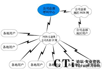 集中式呼叫中心架構(gòu)