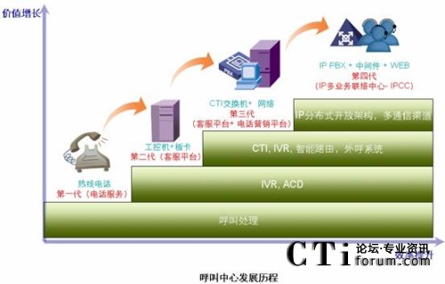 '></center>
2.IP呼叫中心的優(yōu)勢
　　1）開放架構，易于擴展與集成
　　傳統(tǒng)的呼叫中心解決方案提供商一般使用廠家的私有接口，所以產(chǎn)品兼容性比較差,二次開發(fā)的成本高，工作量大。對企業(yè)來說，不易在其上增加新的業(yè)務與功能。IP呼叫中心則利用標準的IP協(xié)議進行各產(chǎn)品的集成，例如IP PBX與呼叫中心的中間件之間采用標準的IP語音協(xié)議SIP?；谶@些標準的IP協(xié)議，各廠家產(chǎn)品之間的集成容易的多，企業(yè)在已有的呼叫中心功能的基礎上進行業(yè)務擴展，也非常方便。
　　2）靈活，快速的部署
　　傳統(tǒng)的呼叫中心方案在部署時，需要同時部署語音網(wǎng)絡與IP網(wǎng)絡，網(wǎng)絡結構復雜，部署周期長，不易維護。而IP呼叫中心方案則可以在統(tǒng)一的IP網(wǎng)絡上同時提供語音與IP業(yè)務，節(jié)省了布線的成本，方便了網(wǎng)絡維護。尤其是如果用戶已有IP網(wǎng)絡，部署會更加的方便，基本上添加幾臺呼叫中心服務器即可。另外，基于IP構架的呼叫中心可以很容易的支持遠端座席、虛擬座席等部署方案，非常契合現(xiàn)代企業(yè)的辦公模式。
　　3）多媒體通信方式
　　隨著技術發(fā)展，現(xiàn)在的呼叫中心已突破了單一語音通訊的狀況，向WEB、郵件、傳真、IM等的多媒體方向發(fā)展。現(xiàn)在的用戶，往往持有多種通信設備，多媒體通信方式保證了其與呼叫中心座席之間方便、高效的溝通，這是因為相比語音，其它通信方式（如IM）在某些環(huán)境下（如用戶由于某些原因無法進行語音呼叫）可提供更好的溝通效果。對于IP呼叫中心來說，它可以將任何類型的呼入路由到任意一個座席而無需考慮這個呼入以什么通信方式出現(xiàn)，大大提高了座席處理用戶業(yè)務的效率。對傳統(tǒng)的呼叫中心來說，這個功能實現(xiàn)起來是十分困難的。<div align=center right