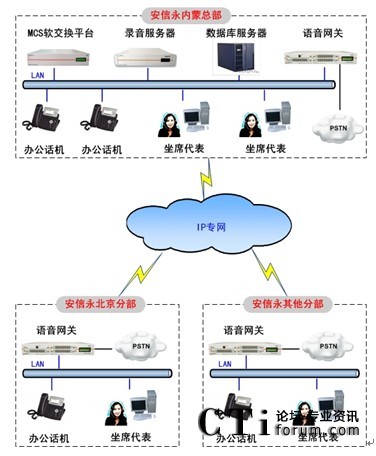 '></center>

　　2、分支機構(gòu)的部署　　　　分支機構(gòu)部署基于IP網(wǎng)絡(luò)語音網(wǎng)關(guān)連接現(xiàn)有電話網(wǎng)絡(luò)（PSTN），辦公人員配置IP話機，坐席人員配置SEME坐席軟件。<p align=