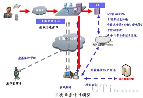 '>       </center>      <ol>        <li>用戶撥打特服號(hào)碼，呼叫接入到上海電信虛擬呼叫中心平臺(tái)</li>        
      
            　　系統(tǒng)提供多級(jí)菜單的語音服務(wù)功能，包括：       <ol>        <li>多級(jí)服務(wù)菜單：自助語音可以按照用戶業(yè)務(wù)要求定制多級(jí)導(dǎo)航、自助服務(wù)菜單。</li>                <li>賬戶充值:用戶可以通過IVR流程引導(dǎo)自助充值</li>                <li>余額查詢： 用戶可以通過IVR流程引導(dǎo)查詢賬戶余額</li>                <li>消費(fèi)明細(xì)查詢:用戶可以通過IVR逐條查詢消費(fèi)明細(xì)</li>                <li>賬戶信息查詢:用戶可以通過IVR查詢賬戶詳細(xì)信息并確認(rèn)</li>                <li>密碼修改功能:用戶可以通過IVR系統(tǒng)自主修改賬戶密碼</li>                <li>欠費(fèi)告知:如用戶賬戶欠費(fèi)或余額不足，系統(tǒng)將提示用戶</li>                <li>扣費(fèi)功能:IVR可統(tǒng)計(jì)用戶當(dāng)次消費(fèi)金額，并通過接口傳送給后臺(tái)扣費(fèi)</li>                <li>欠費(fèi)限制:當(dāng)次消費(fèi)金額超出欠費(fèi)上限時(shí)，IVR自動(dòng)提示用戶欠費(fèi)信息并掛斷用戶</li>                <li>企業(yè)卡消費(fèi)控制:對(duì)于企業(yè)賬戶多用戶同時(shí)呼入，IVR系統(tǒng)可靈活控制消費(fèi)狀況(如賬戶費(fèi)用不足，系統(tǒng)自動(dòng)提示下一呼入用戶余額狀況)</li>      </ol>            </p>      <div align=center right