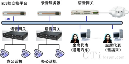 '></center>

　　1. IVR語音導航：系統(tǒng)設置了三種IVR語音導航，分別為辦公系統(tǒng)IVR、通用汽車坐席IVR、雪佛蘭坐席IVR，并對應公布了三個熱線號碼?？蛻魮艽?S店相應熱線號碼后，聽到語音導航，選擇相關業(yè)務，可自動進入到指定業(yè)務的坐席組。實現(xiàn)自助式服務，需要人工服務時可直接導航到不同業(yè)務部門，節(jié)省了中轉(zhuǎn)詢問的時間，簡化了業(yè)務流程，節(jié)省客戶時間。<div align=center right