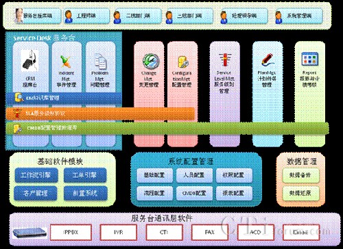 '>       </center>            　　為了達成本次項目的建設(shè)目標(biāo)，本方案將主要利用我公司基于ITIL的運維管理軟件、CRM座席應(yīng)用軟件以及CINTel呼叫中心平臺軟件進行實現(xiàn)。同時，開發(fā)前置系統(tǒng)以滿足服務(wù)臺在線業(yè)務(wù)處理的需求。            　　本方案采用的我公司的軟件模塊清單如下：            <table width=