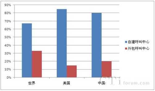  /></center> 
　　從整個(gè)國(guó)家規(guī)劃來(lái)看，一直在提倡創(chuàng)新能力，也希望利用信息化手段來(lái)改造產(chǎn)品，把粗放式的發(fā)展方式向集約式發(fā)展方式轉(zhuǎn)變，呼叫中心作為高科技應(yīng)用于服務(wù)業(yè)的一種典型手段，非常具有代表性。這個(gè)平臺(tái)涵蓋技術(shù)手段和人力服務(wù)，并不依賴于資源消耗，充分利用產(chǎn)業(yè)結(jié)構(gòu)中最豐富的人力資，對(duì)外包呼叫中心來(lái)說(shuō)，特別是傳統(tǒng)型外包呼叫中心，要抓住現(xiàn)在的大好時(shí)機(jī)，使企業(yè)快速發(fā)展起來(lái)。<p align=