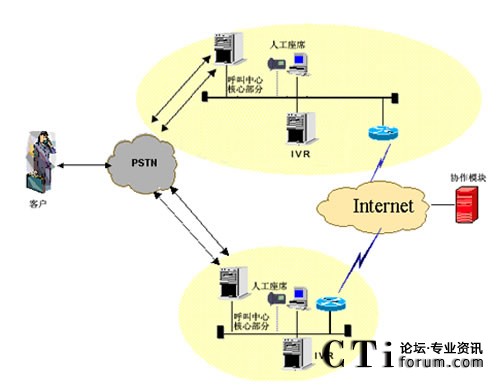 分布式呼叫中心架構(gòu)