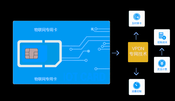 移動(dòng)聯(lián)通電商三個(gè)物聯(lián)卡哪家的好？