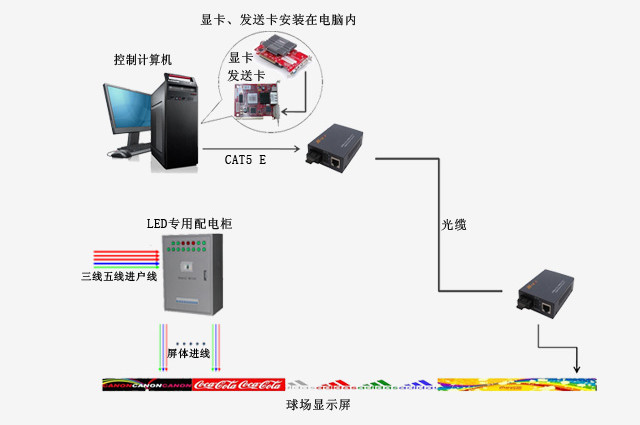 康碩展球場LED顯示屏方案實施圖