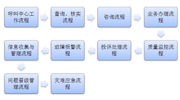 服務(wù)型呼叫中心工作流程