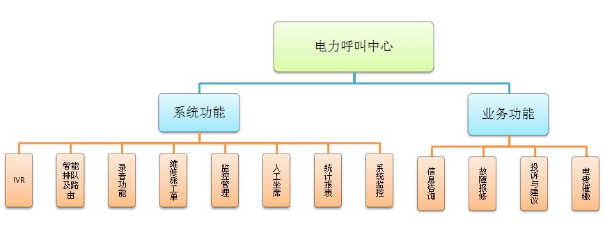 電力呼叫中心