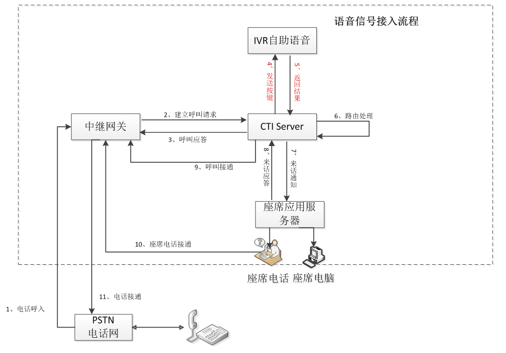 12123交通安全語音服務(wù)熱線平臺系統(tǒng)