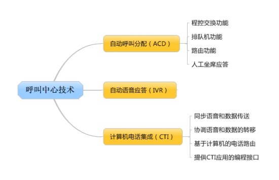 呼叫中心技術(shù)