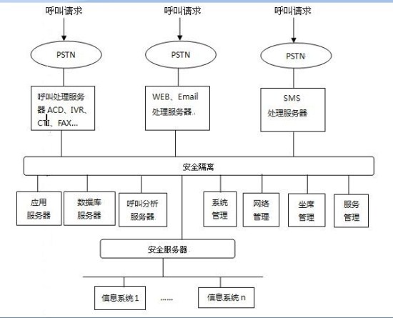 呼叫中心系統(tǒng)平臺架構(gòu)圖