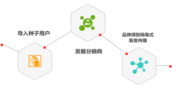 玩轉(zhuǎn)酷伙伴分銷系統(tǒng)只需輕松這幾步2